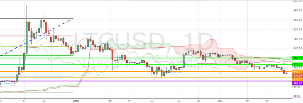 LTC/USD D1 Chart