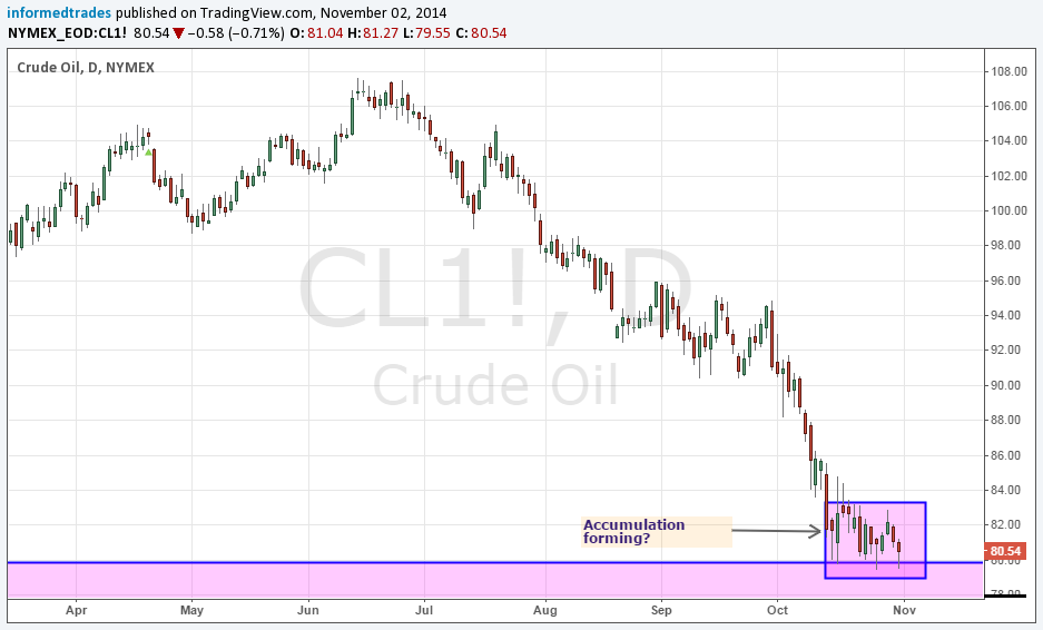 Oil Chart 1