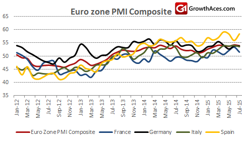 Eurozone PMI Composite Chart