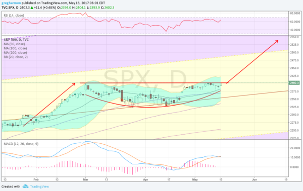 S&P 500 Daily Chart