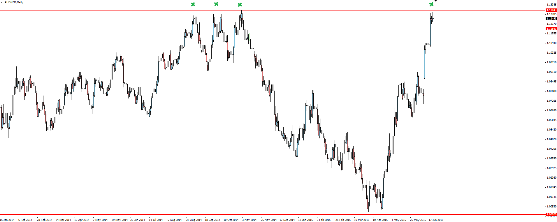 AUD/NZD Daily Chart