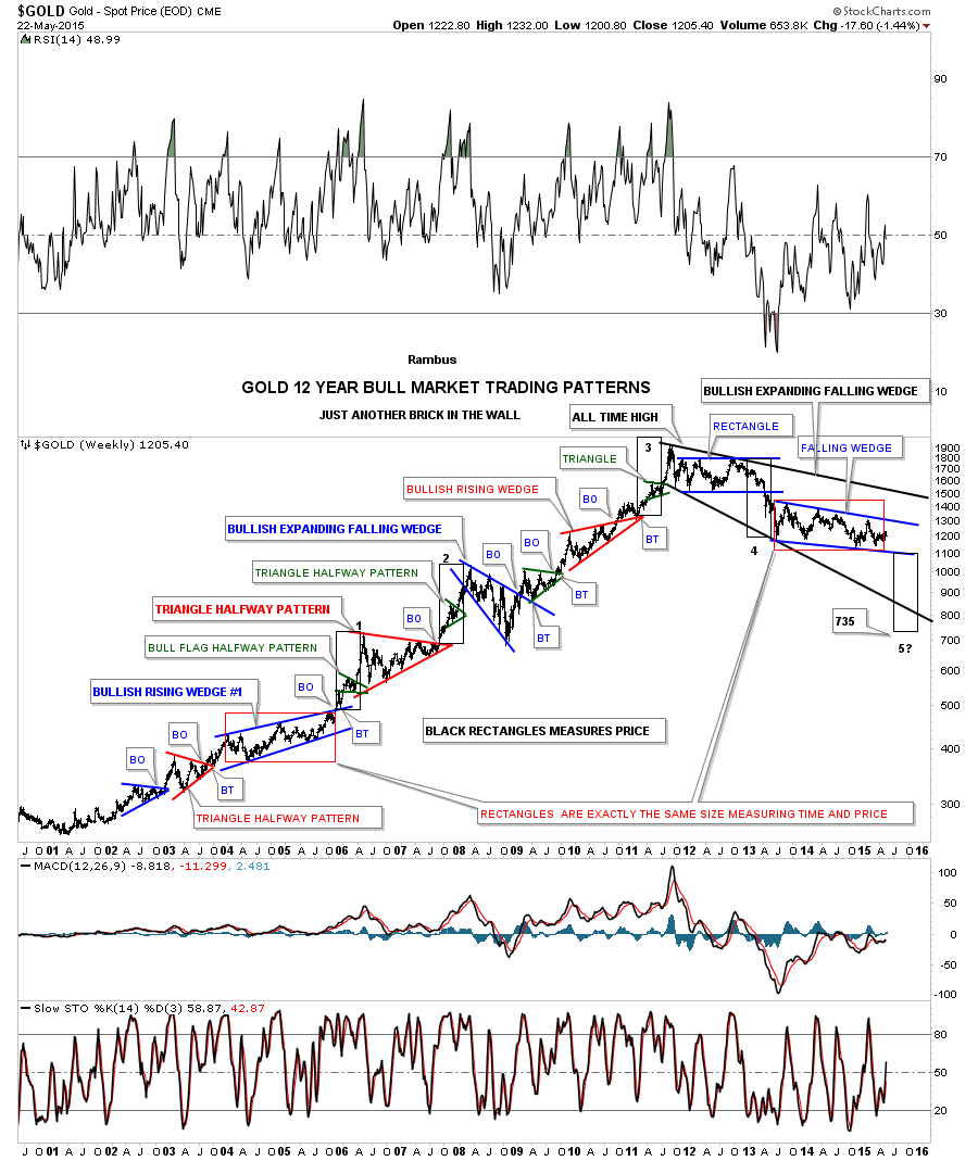Gold Bull Market with Consolidation Patterns