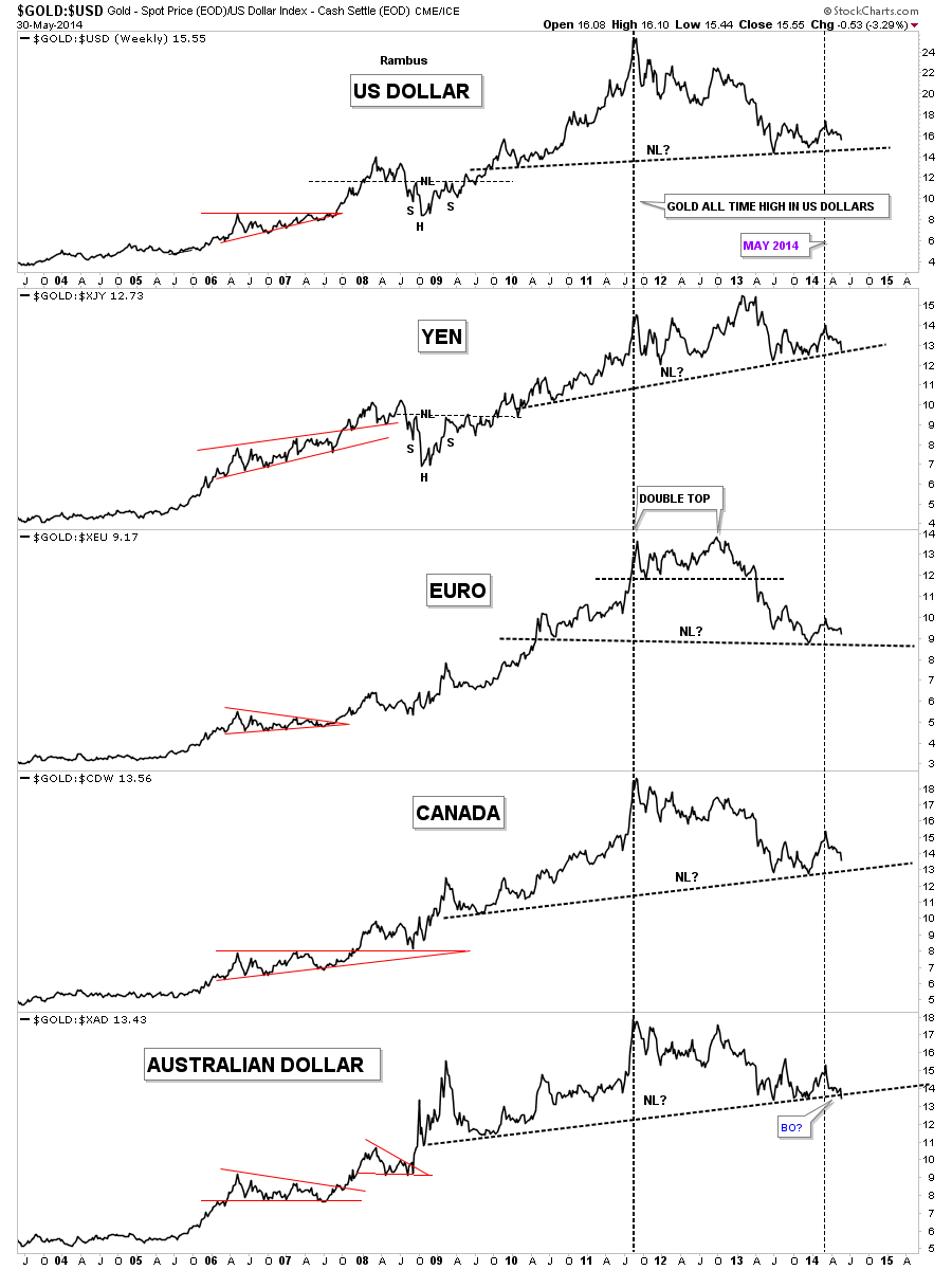 Gold vs Major Currencies