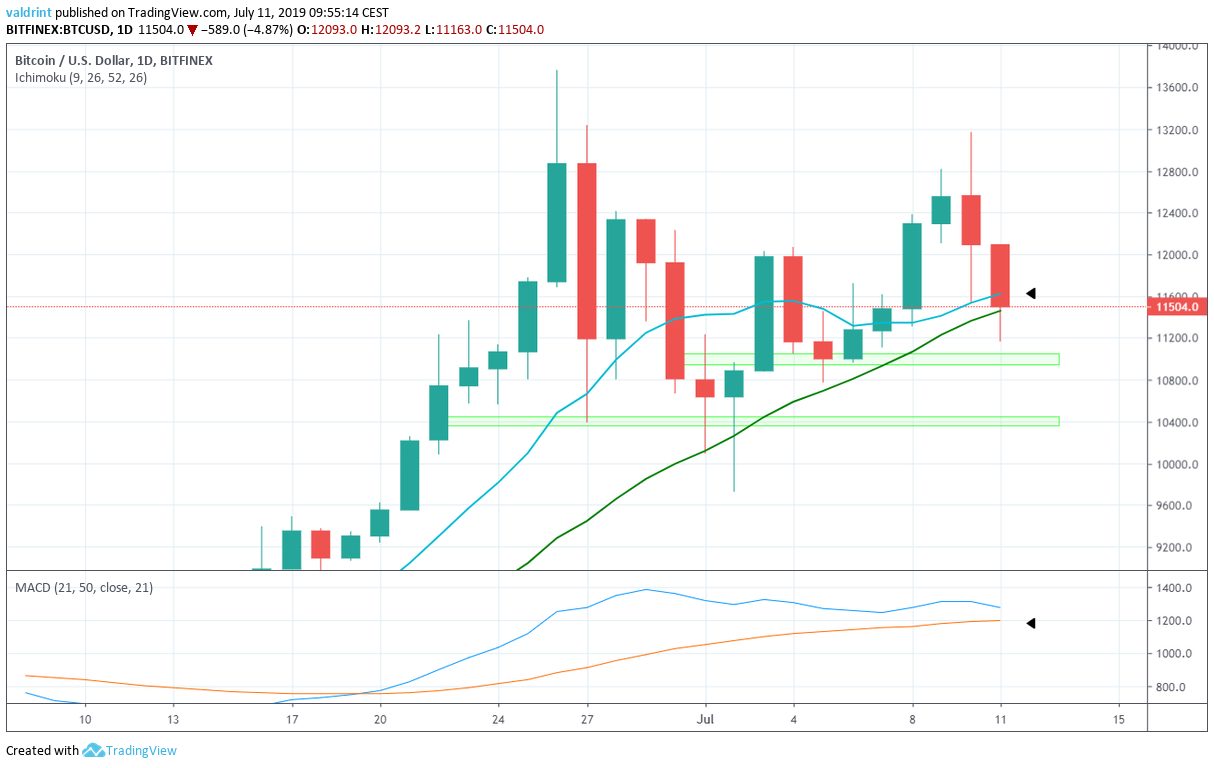 BTCUSD Daily Chart