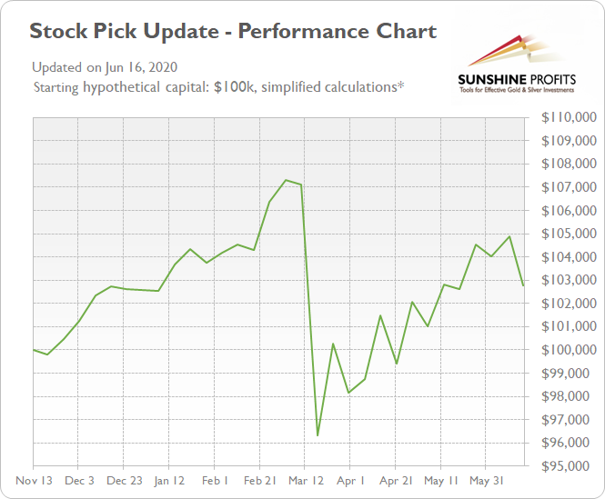 Stock Pick Update Performance Chart