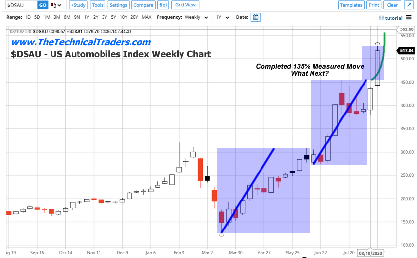 US Automobiles Index Weekly Chart