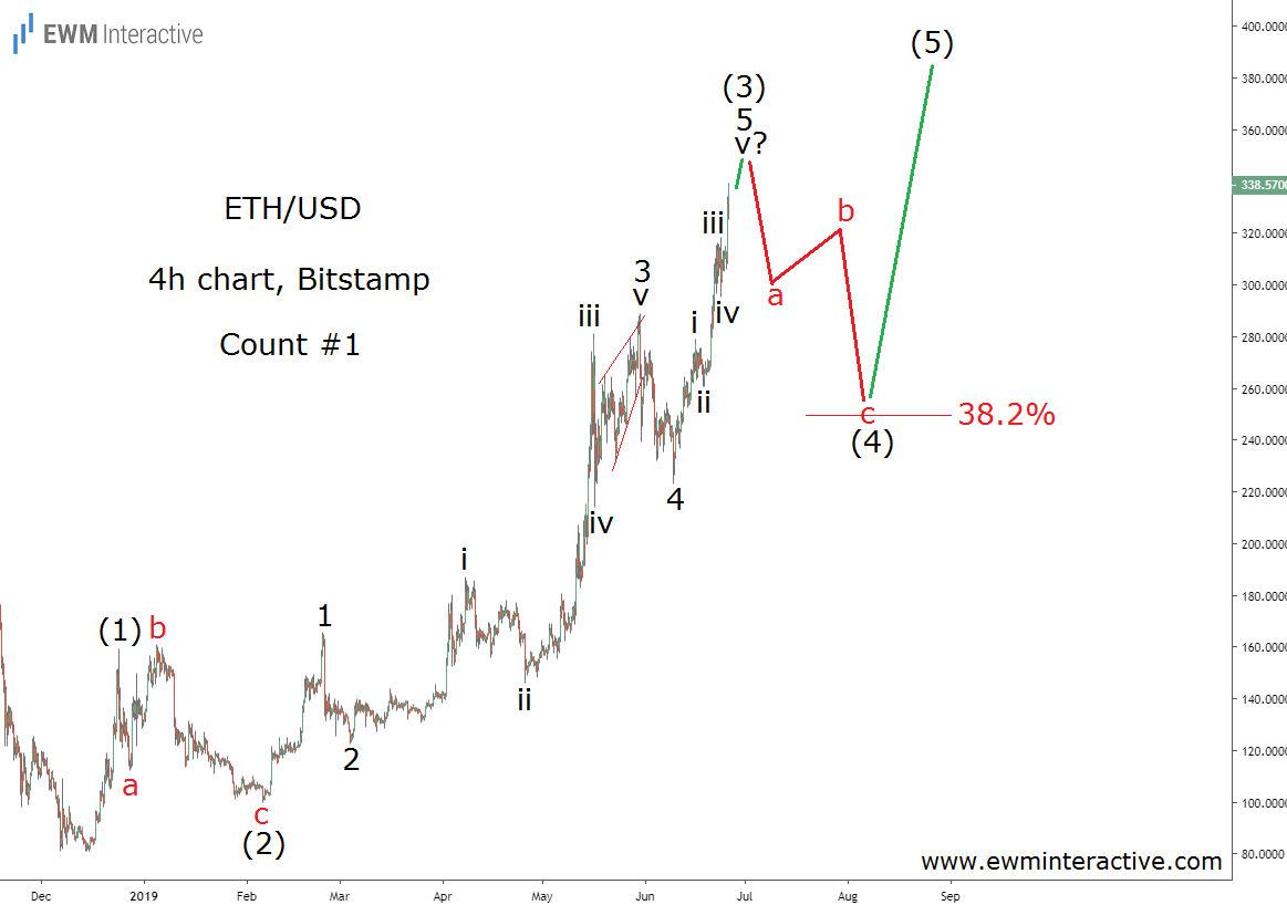 Ethereum Chart Reveals An Elliott Wave Impulse In The Making