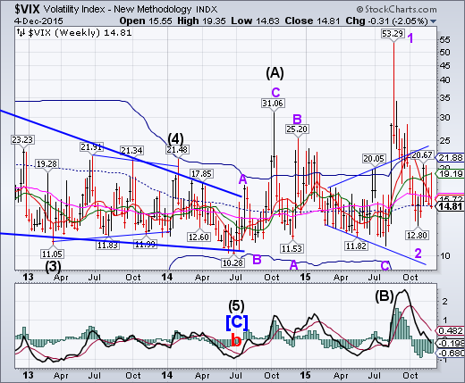 VIX Weekly Chart