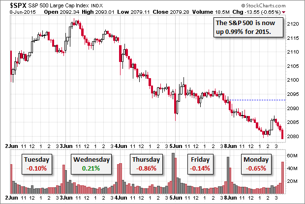 SPX 15-Minute Chart