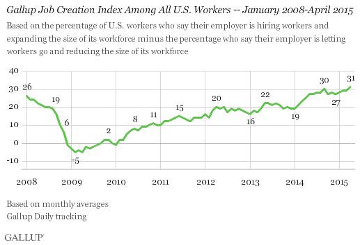 Gallup Job Creation Index