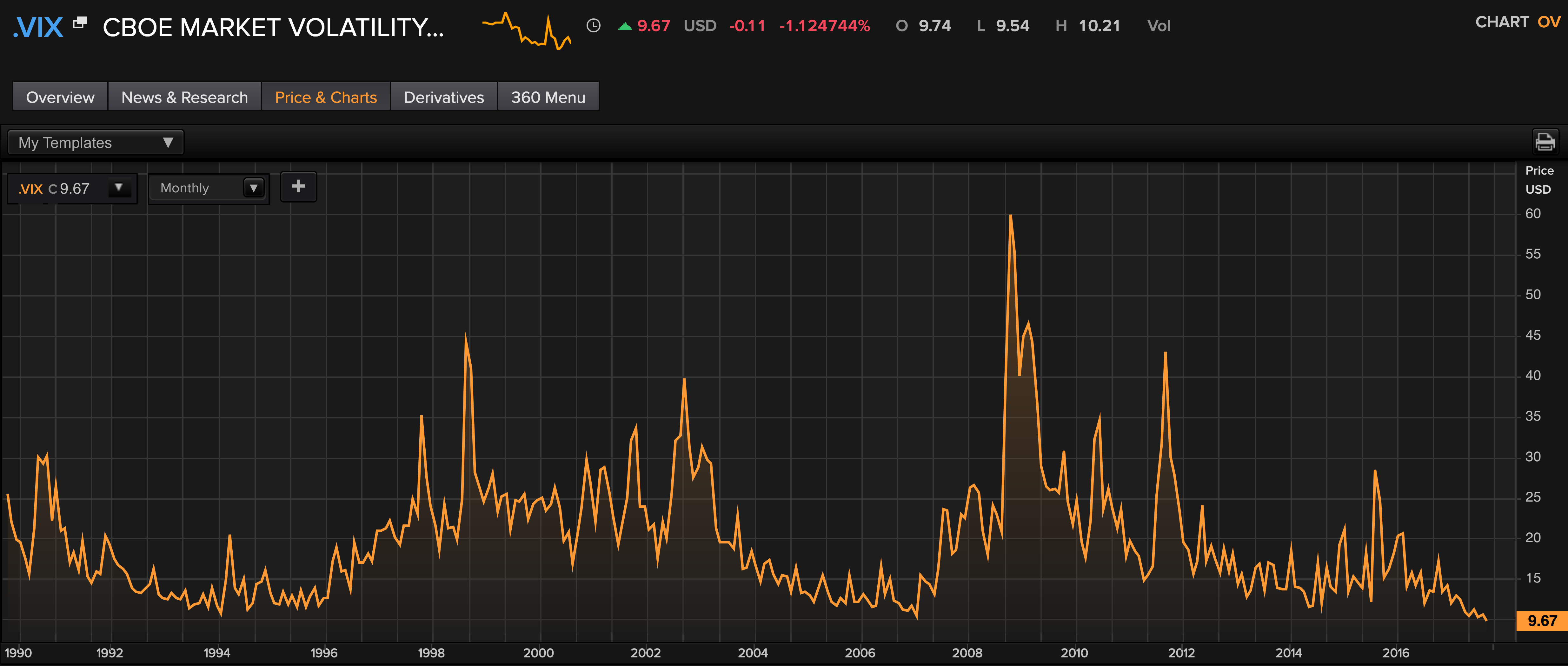 CBOE Volatility Index