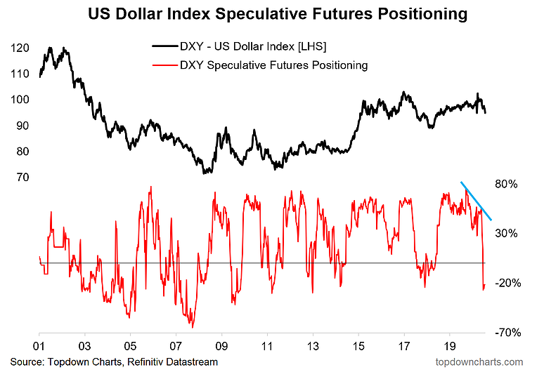 USD Index Speculative Futures Positioning 