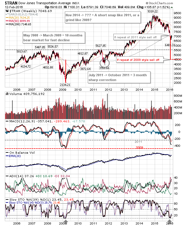 TRAN Weekly 2005-2016