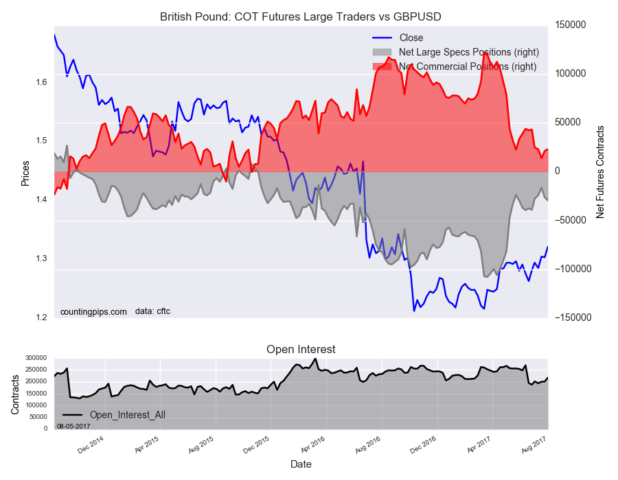 British Pound : COT Futures Large Traders Vs GBP/USD