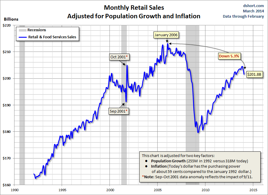 Monthly Retail Sales Adjusted for Population and Inflation