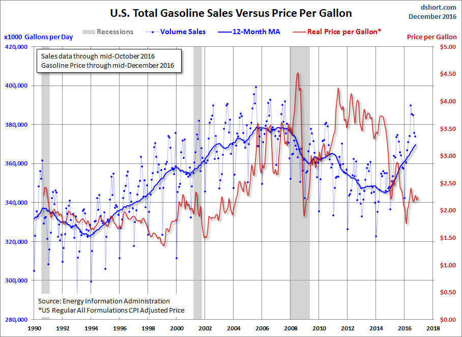 Sales versus Price