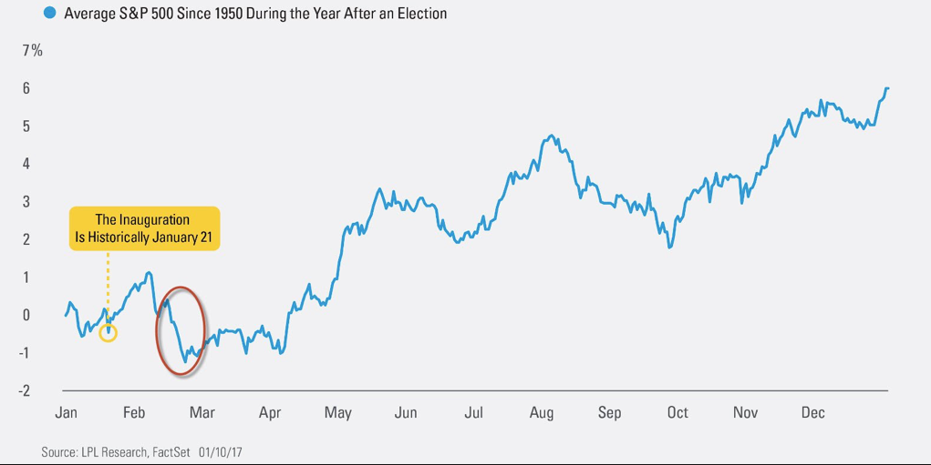 Average SPX since 1950 During Year After Election 