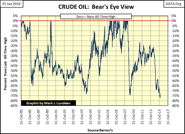 Crude Oil: Bear's Eye View