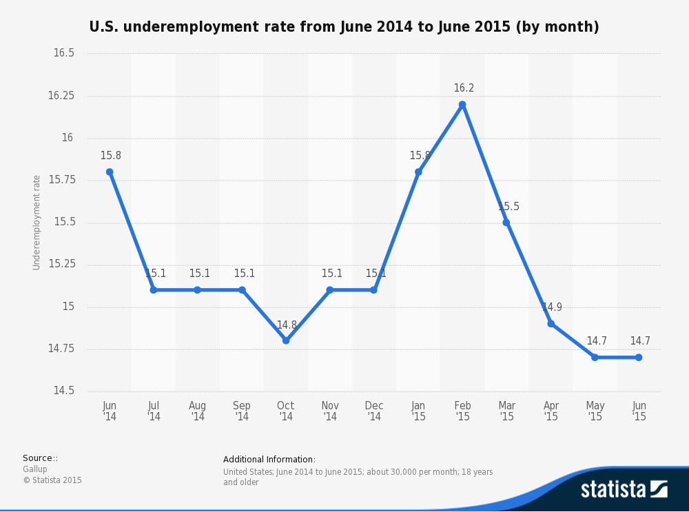 U.S Under-Employment Rate