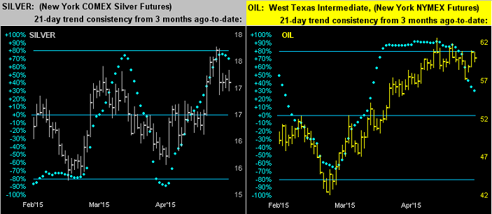 Silver And Oil Futures
