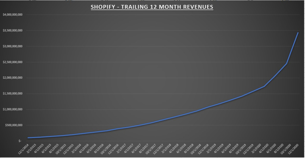 Shopify Inc Revenue Chart