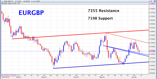 EUR/GBP Daily Chart