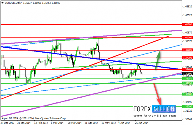 EUR/USD Chart 6