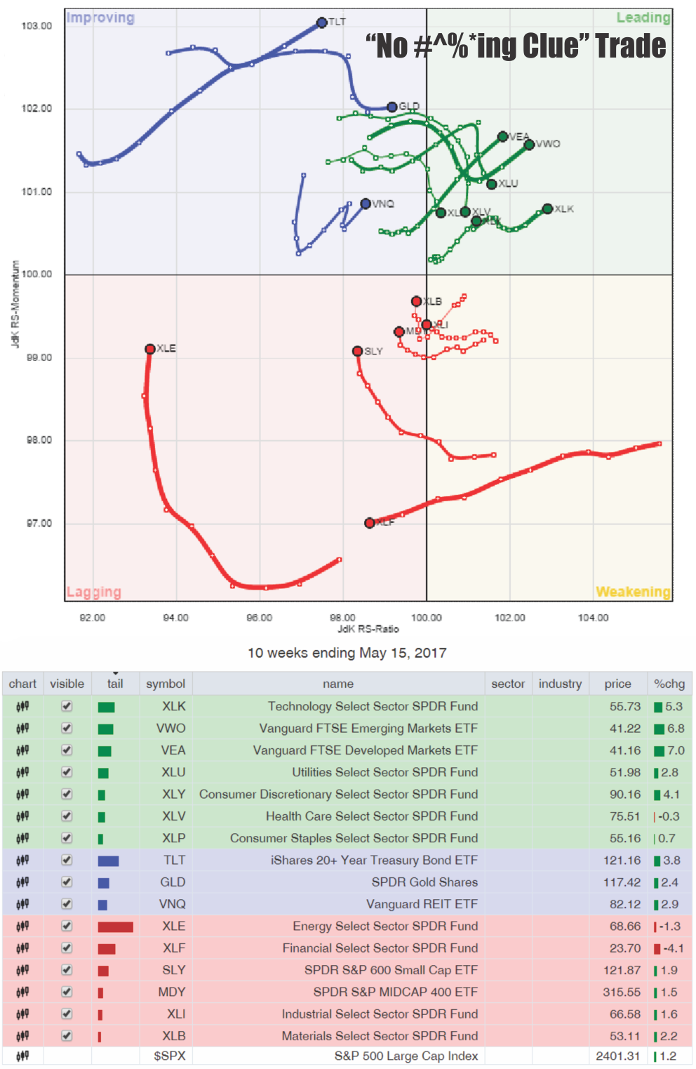 Market Performance Through May 15, 2017