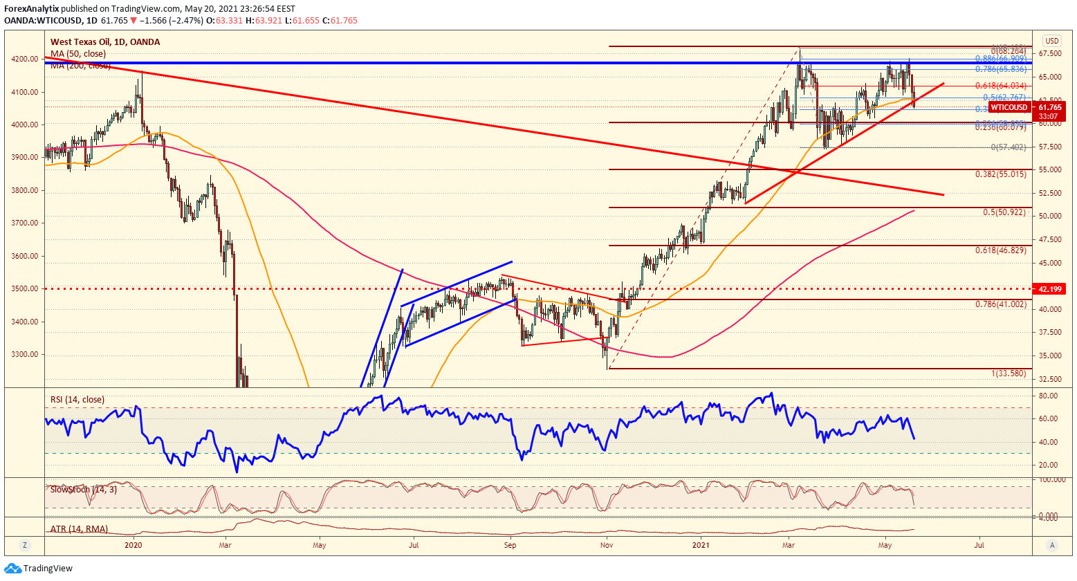 WTI Daily Chart.