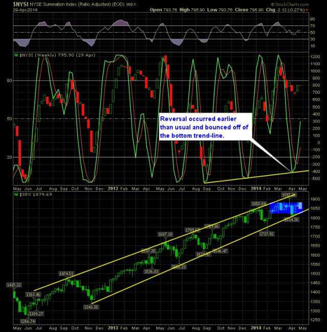 SPRI Weekly Chart