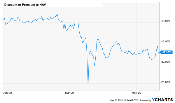 CEF NAV Discount Chart