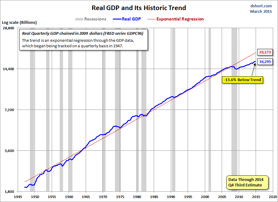 Real GDP And Its Historic Trend