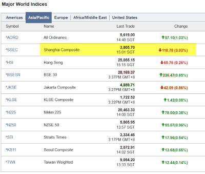 Major World Indices
