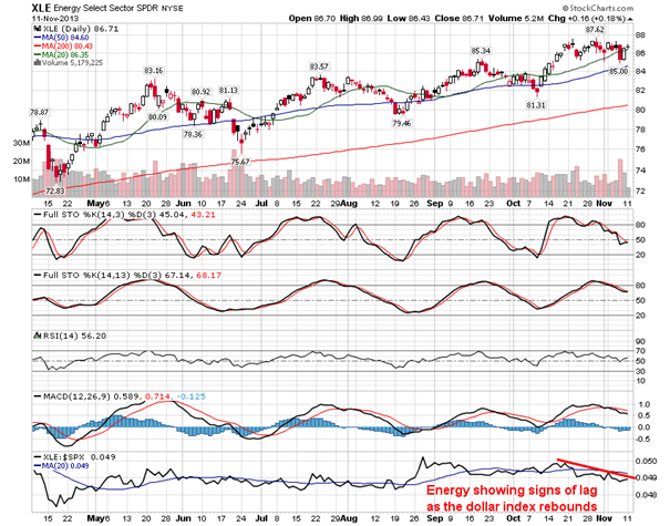 Energy Select Sector Chart