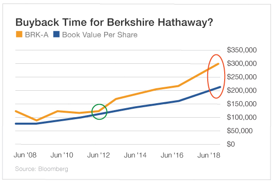 Buyback Time For Berkshire Hathaway