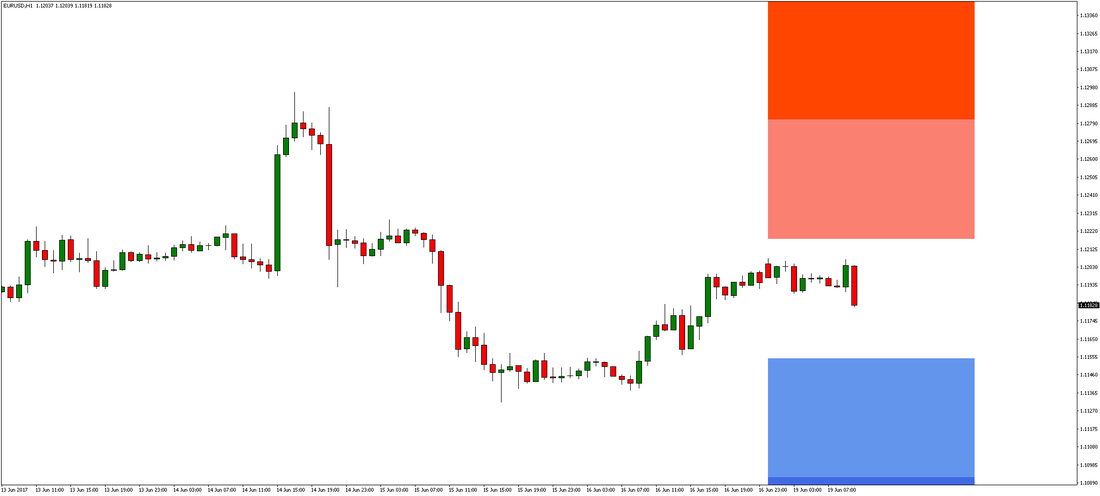 EUR/USD Chart