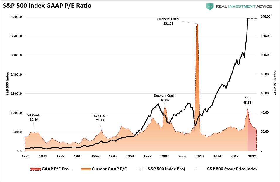 S&P 500 Index - GAAP P/E Ratio