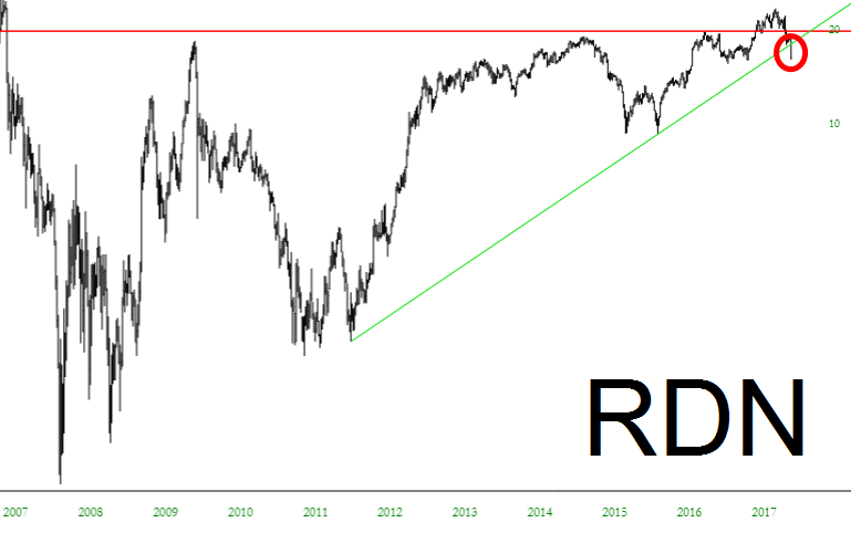 RDN Chart