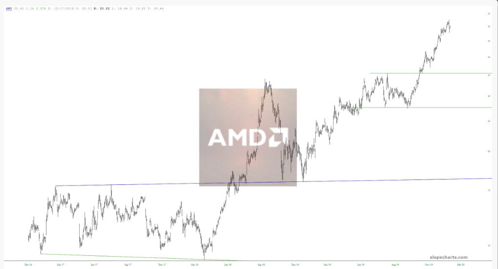 Advanced Micro Devices