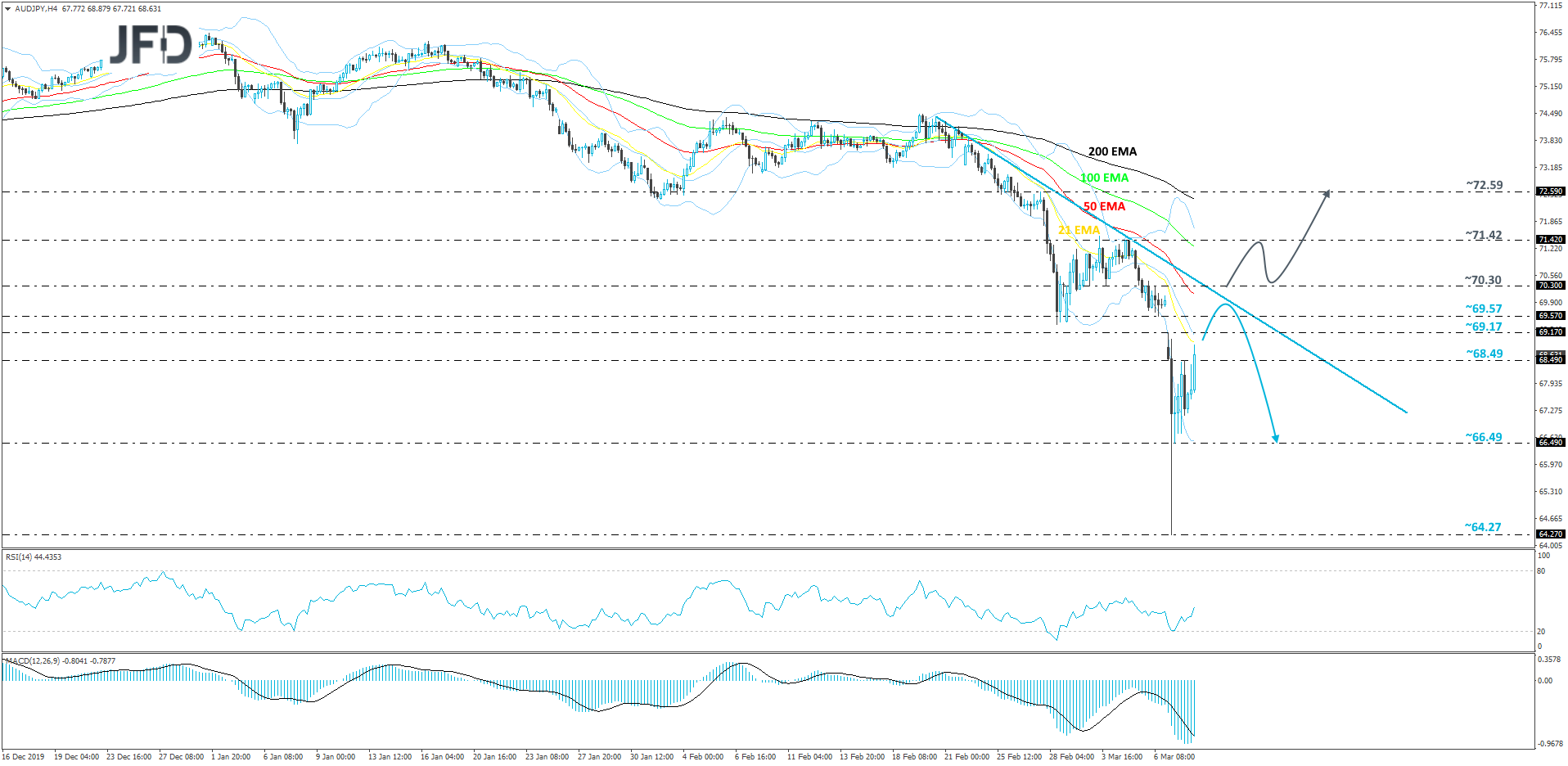 AUD/JPY 4-hour chart technical analysis