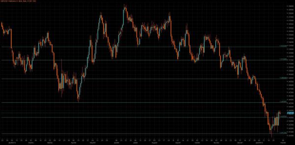 GBP/USD Chart