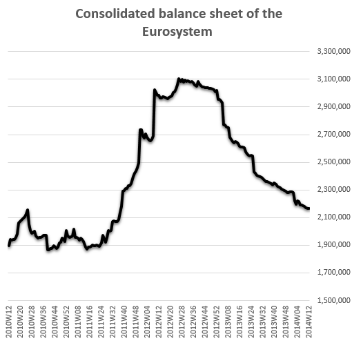 ECB balance sheet