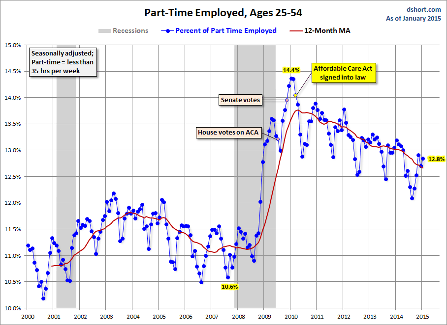 Part Time Employed: 25-54 Year Olds