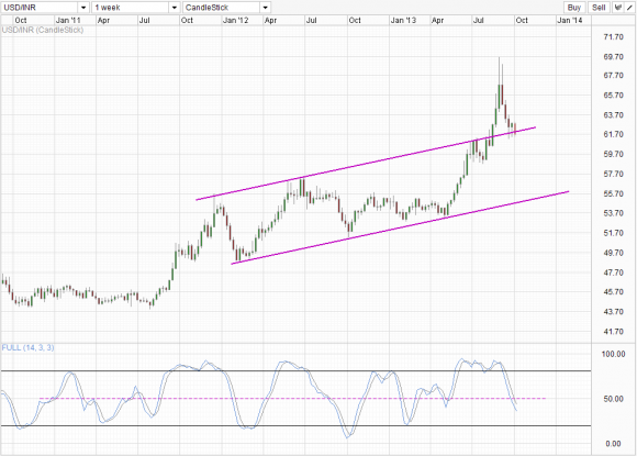USD/INR Weekly Chart
