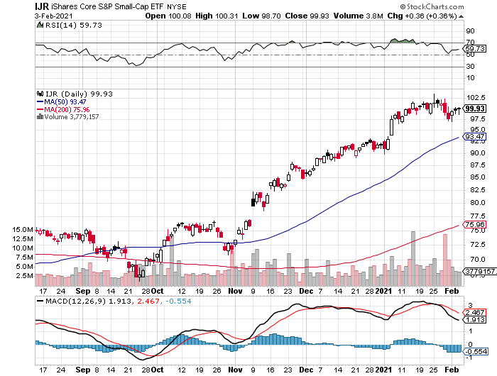 IJR Daily Chart.