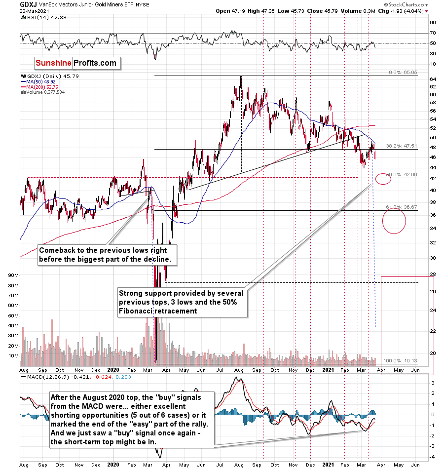 GDXJ Daily Chart.