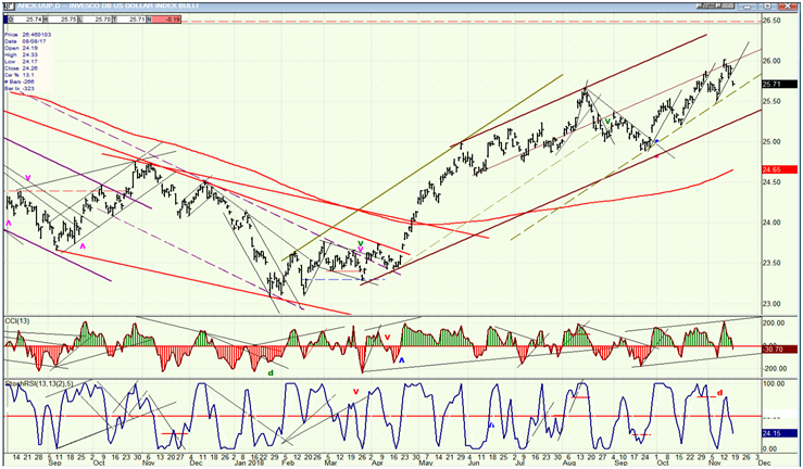 UUP (Dollar ETF) Daily