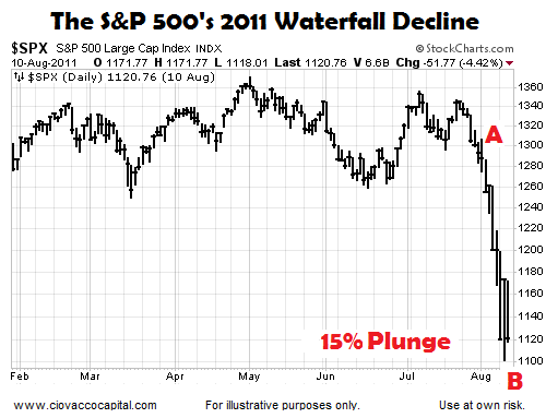 S&P 500's Plunge