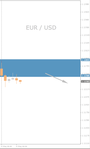 EUR/USD Chart