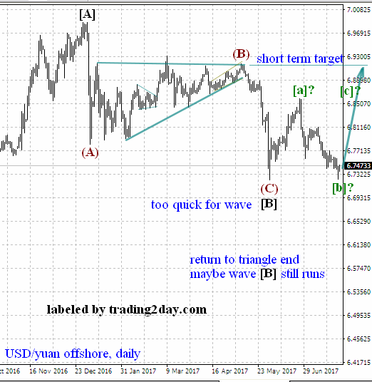 USD/Yuan